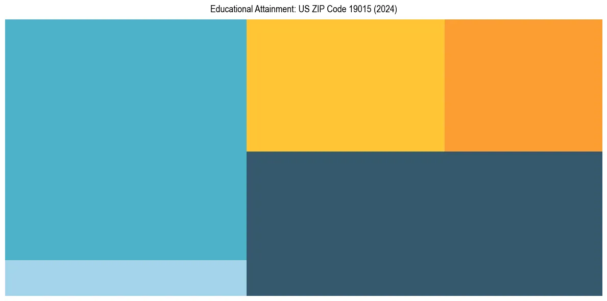 Education Treemap for  in 2024