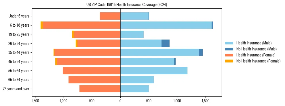 Health insurance pyramid for US ZIP Code 19015