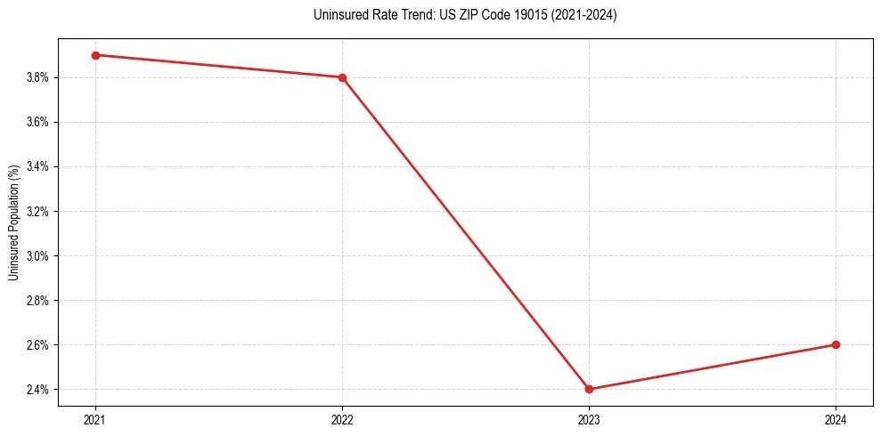 Uninsured trend chart for US ZIP Code 19015