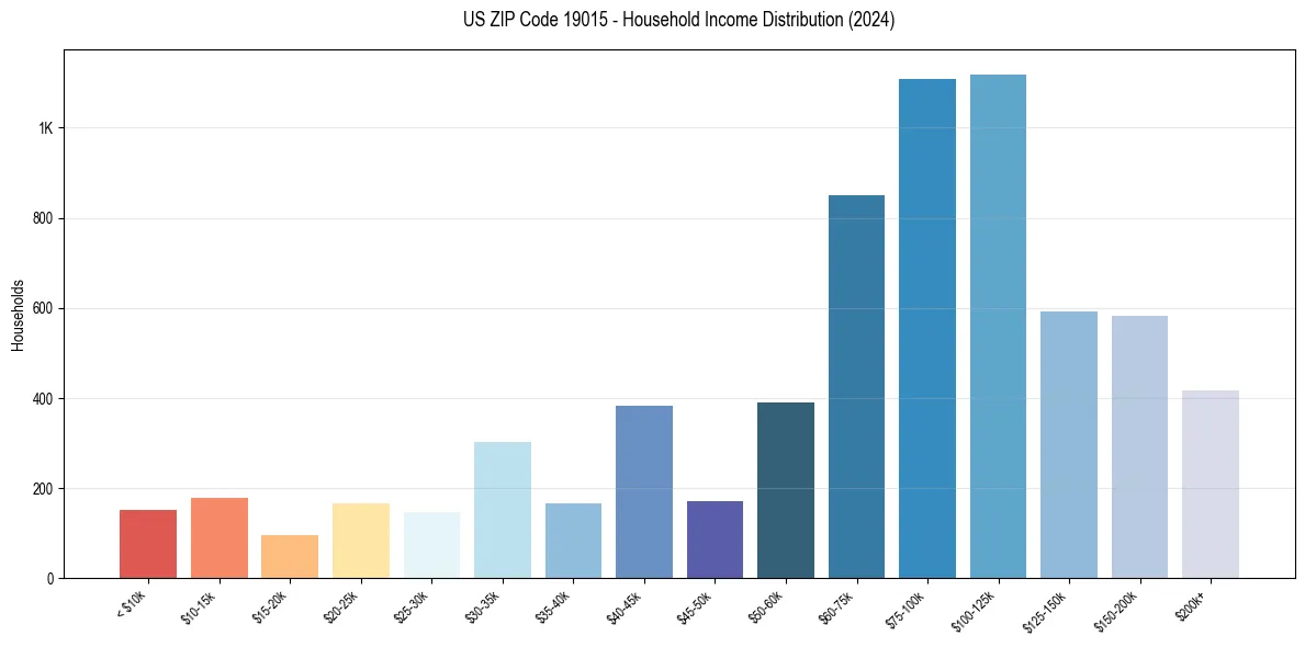 Income Distribution for 