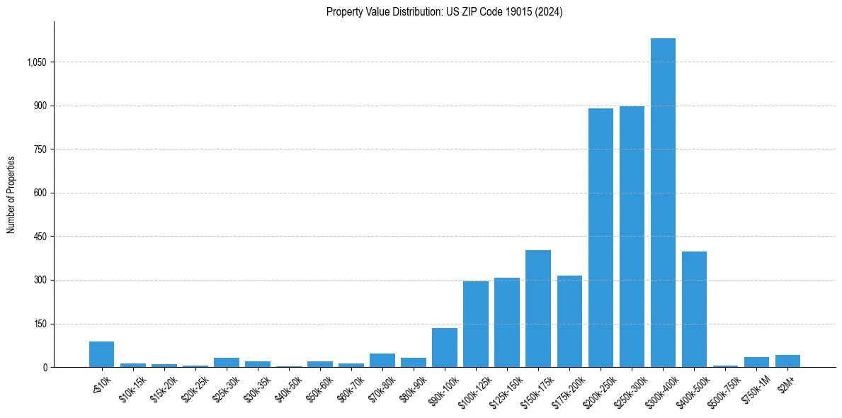 Value Distribution for 