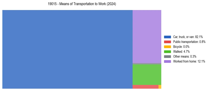 Commute modes in US ZIP Code 19015