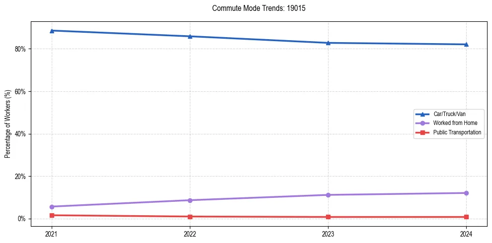 Transportation trends in US ZIP Code 19015