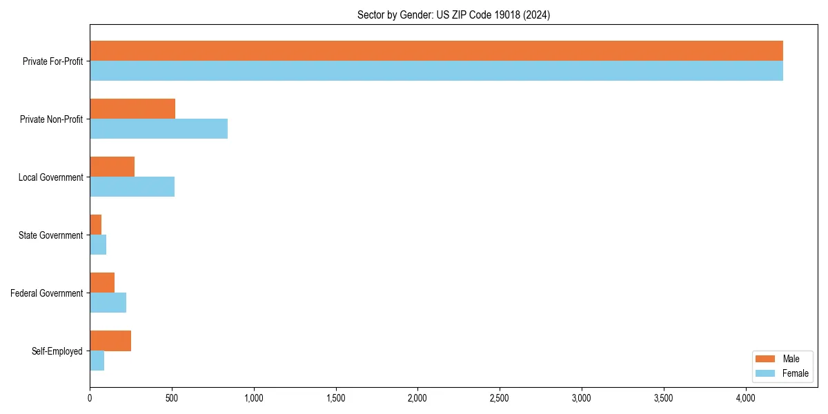 Employment sector breakdown by gender in 