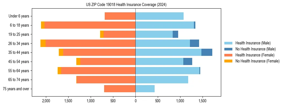 Health insurance pyramid for US ZIP Code 19018