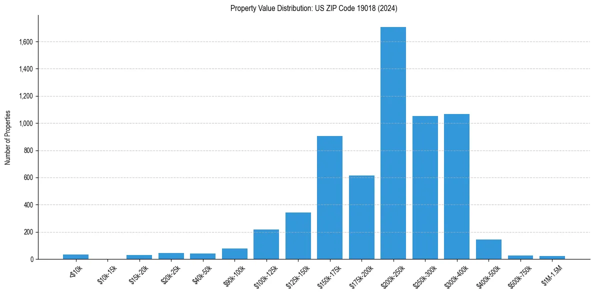Value Distribution for 