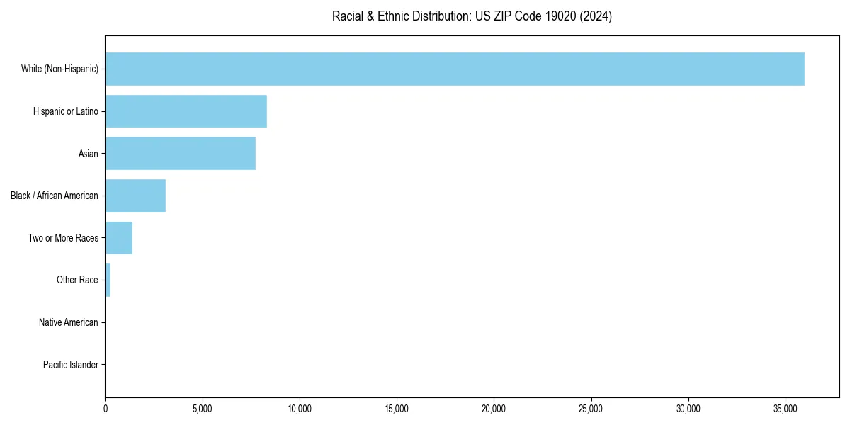 Bar chart showing racial distribution in  for 2024