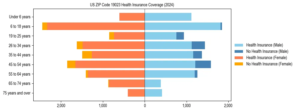 Health insurance pyramid for US ZIP Code 19023