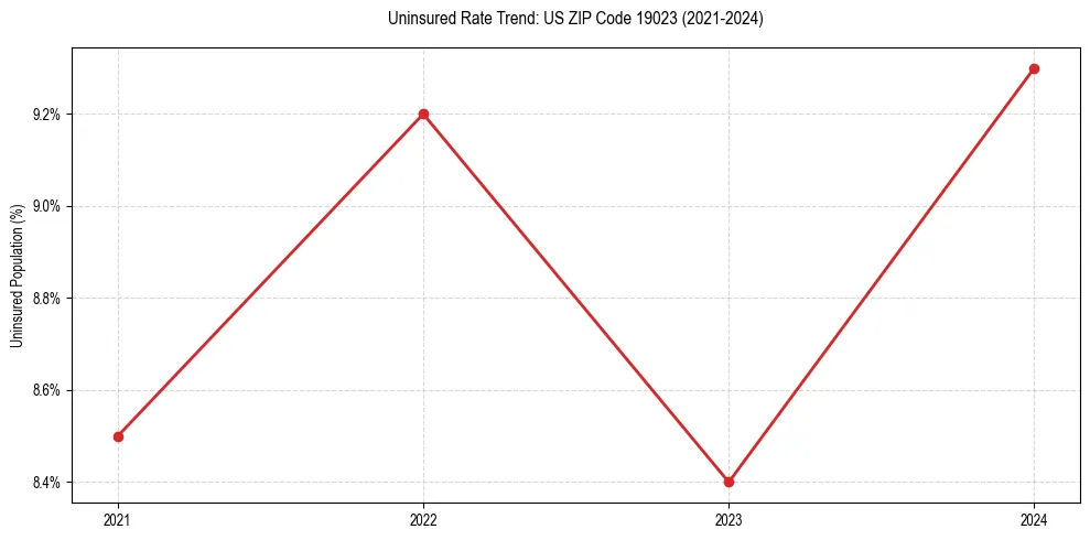 Uninsured trend chart for US ZIP Code 19023