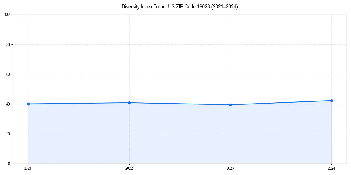Line chart showing diversity index trends for 