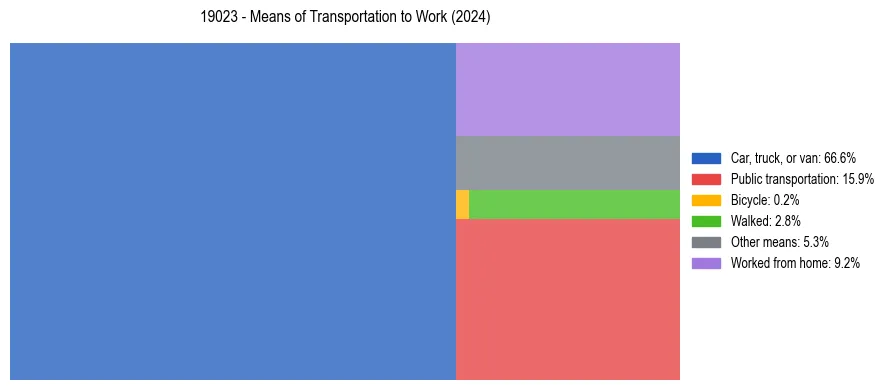 Commute modes in US ZIP Code 19023