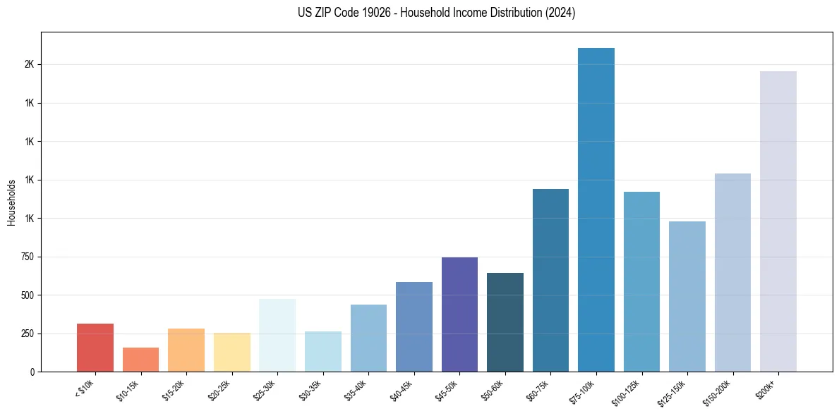 Income Distribution for 