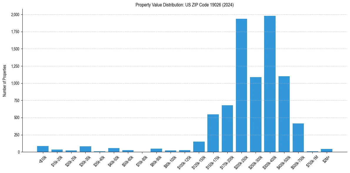 Value Distribution for 