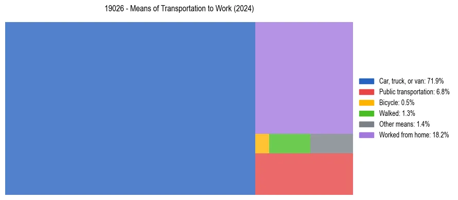 Commute modes in US ZIP Code 19026