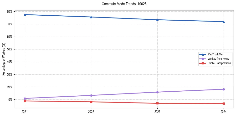 Transportation trends in US ZIP Code 19026