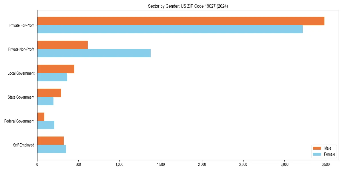 Employment sector breakdown by gender in 