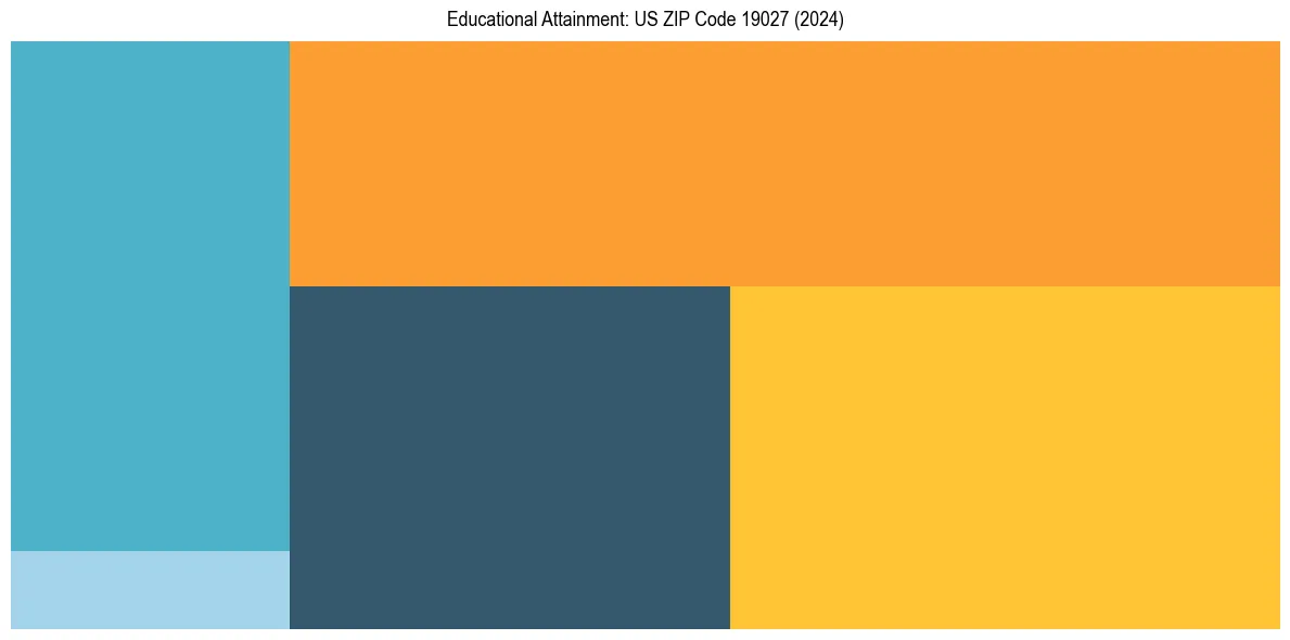 Education Treemap for  in 2024