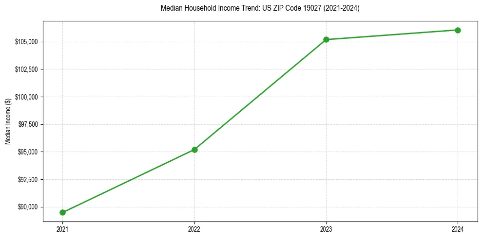 Income trend for 
