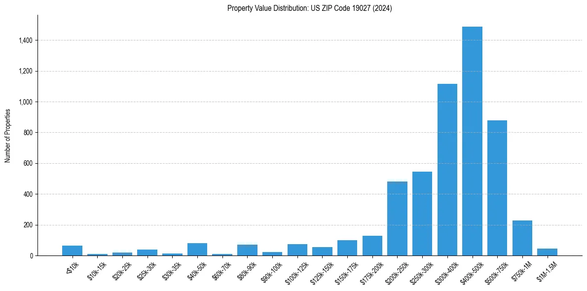 Value Distribution for 