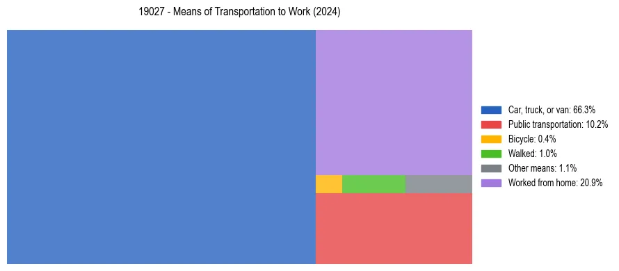 Commute modes in US ZIP Code 19027