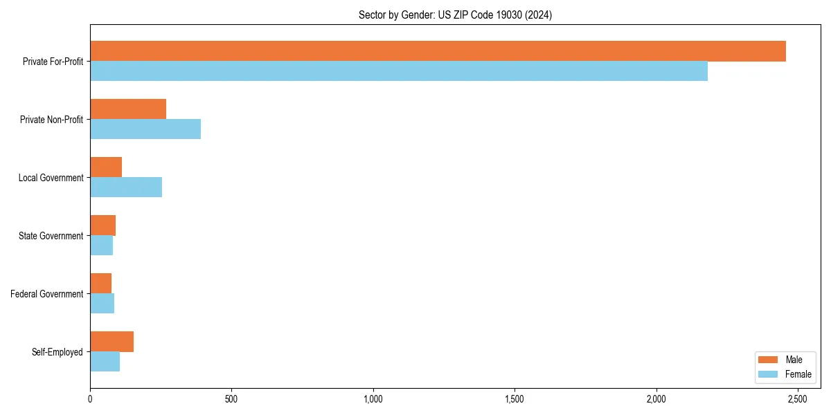 Employment sector breakdown by gender in 