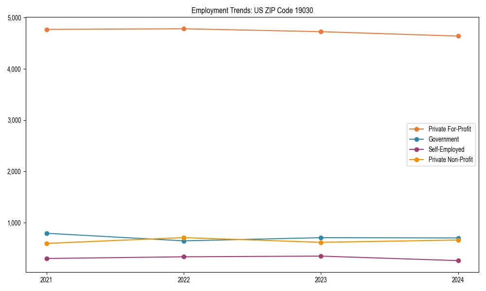 Long-term employment trends in 