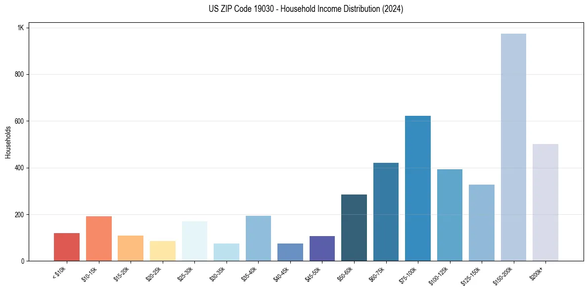 Income Distribution for 