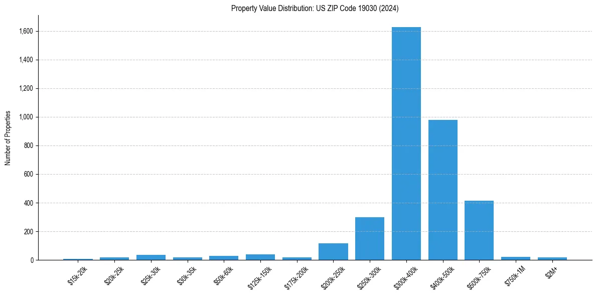 Value Distribution for 