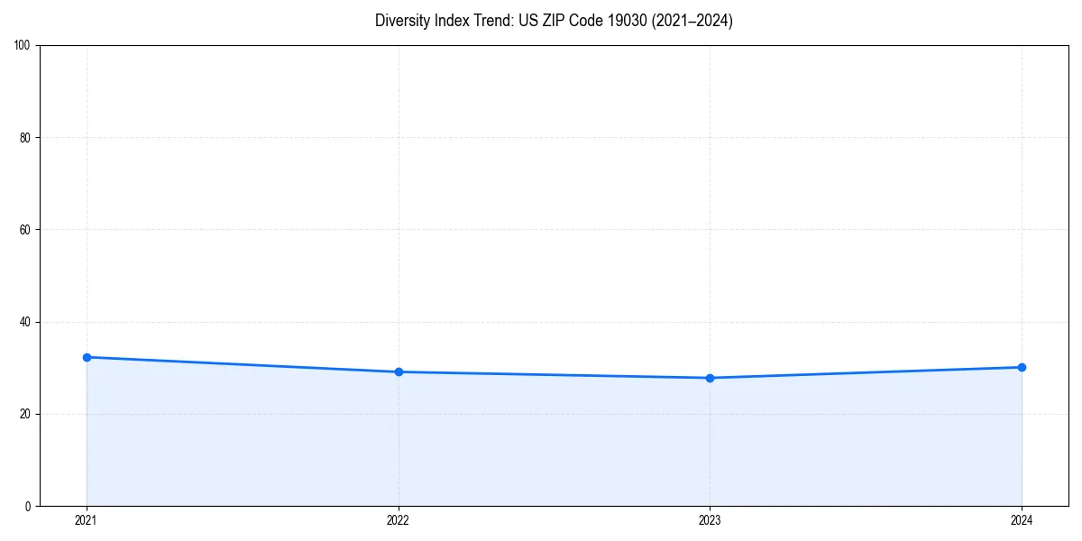 Line chart showing diversity index trends for 