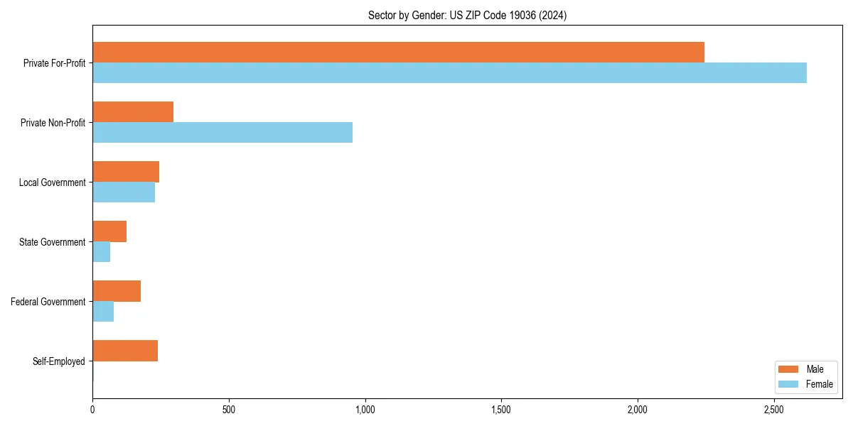 Employment sector breakdown by gender in 