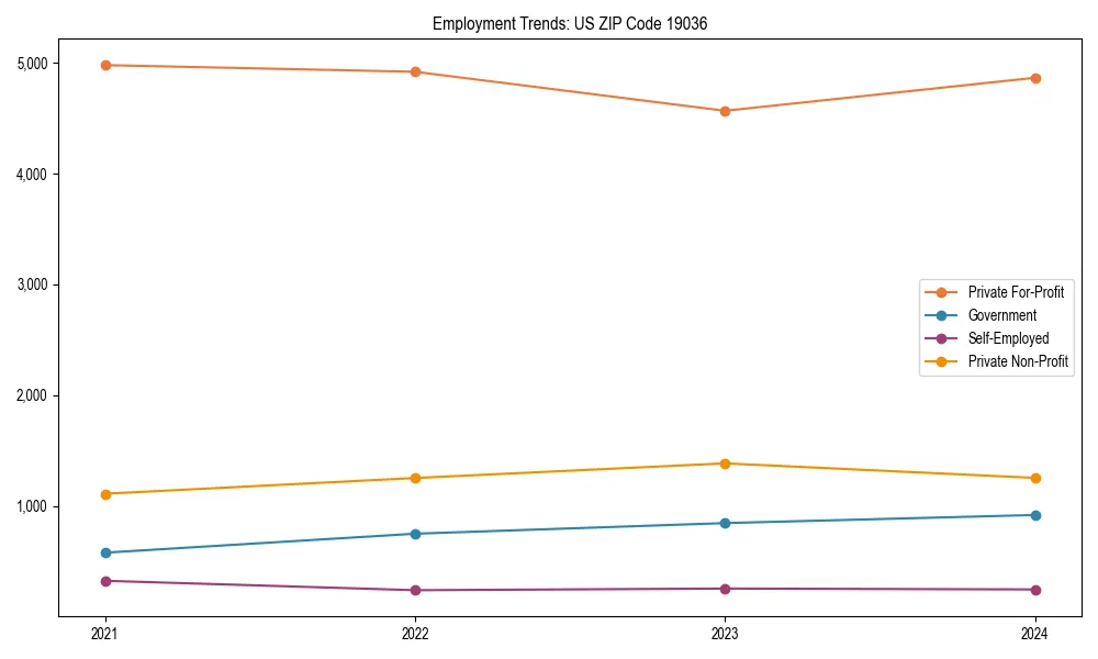 Long-term employment trends in 