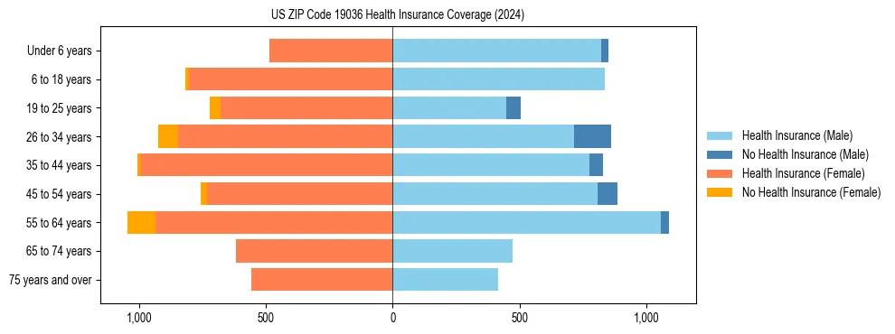 Health insurance pyramid for US ZIP Code 19036