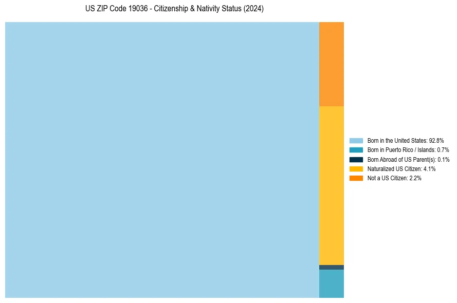Nativity Treemap for 