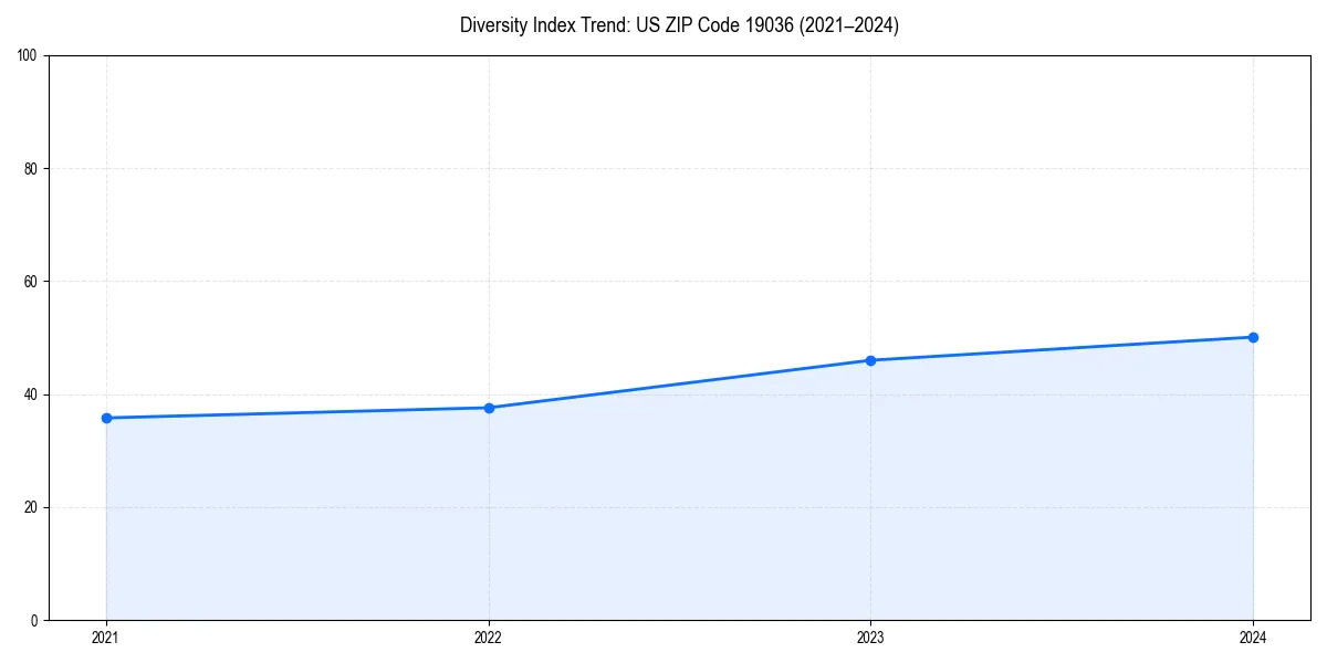Line chart showing diversity index trends for 
