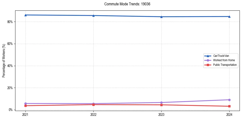Transportation trends in US ZIP Code 19036