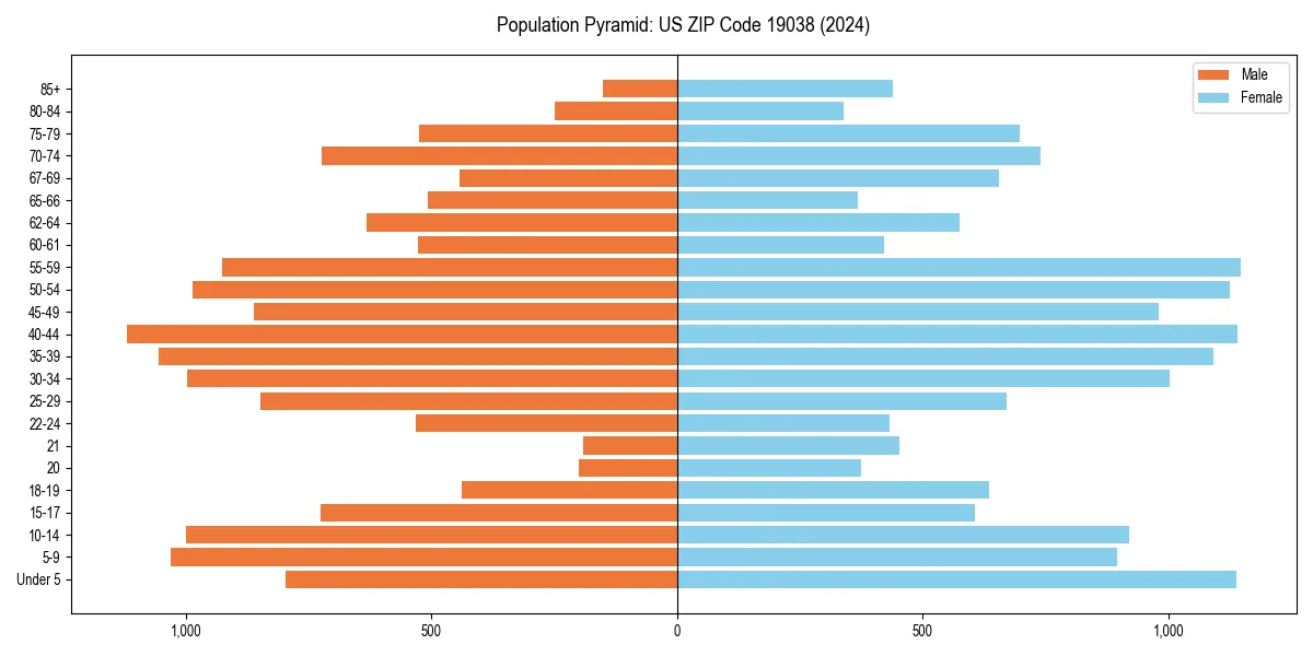 Population pyramid for 