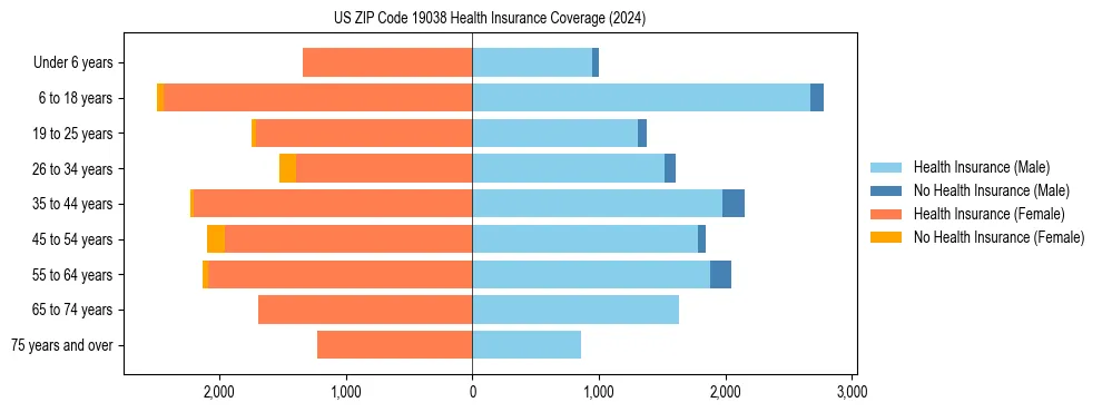Health insurance pyramid for US ZIP Code 19038