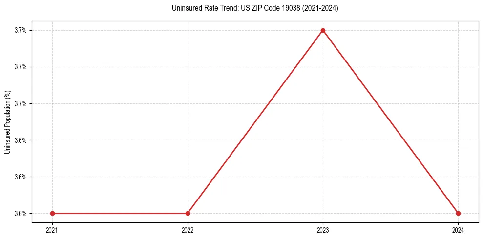 Uninsured trend chart for US ZIP Code 19038