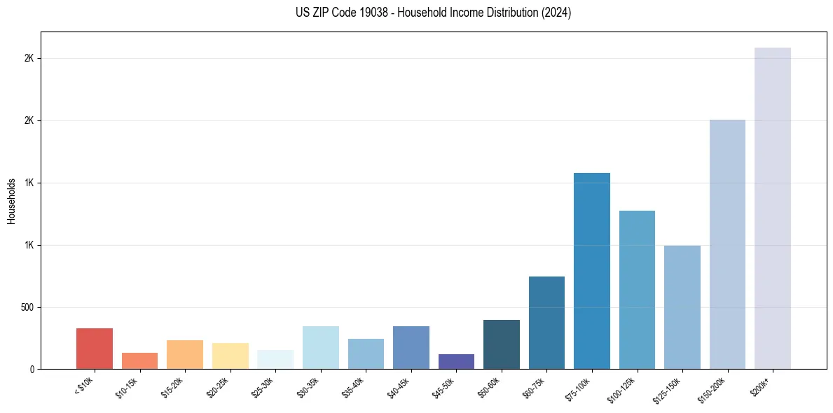 Income Distribution for 