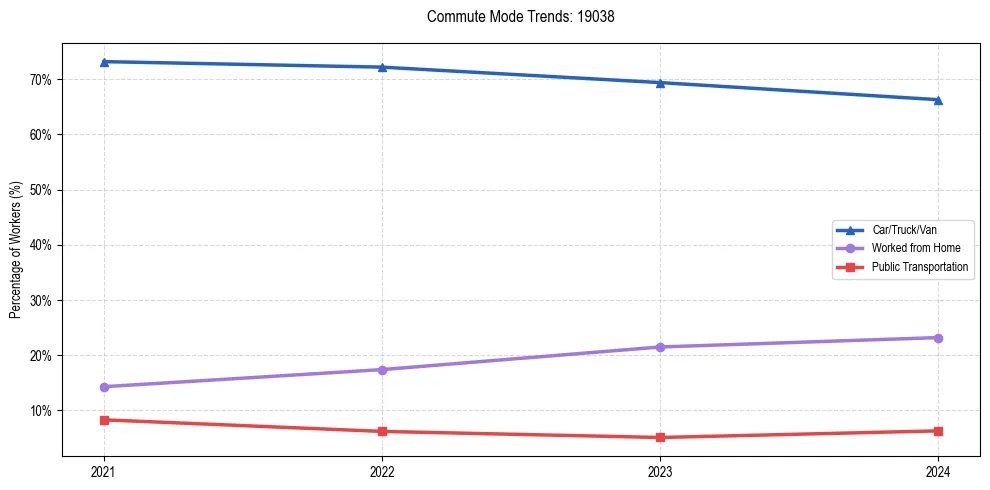 Transportation trends in US ZIP Code 19038