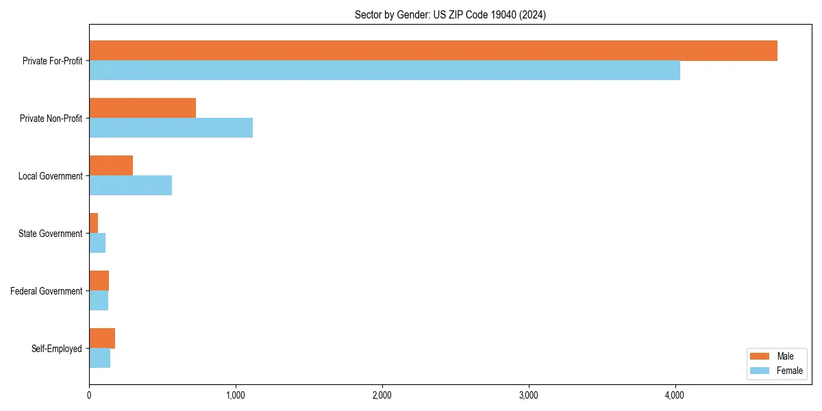 Employment sector breakdown by gender in 