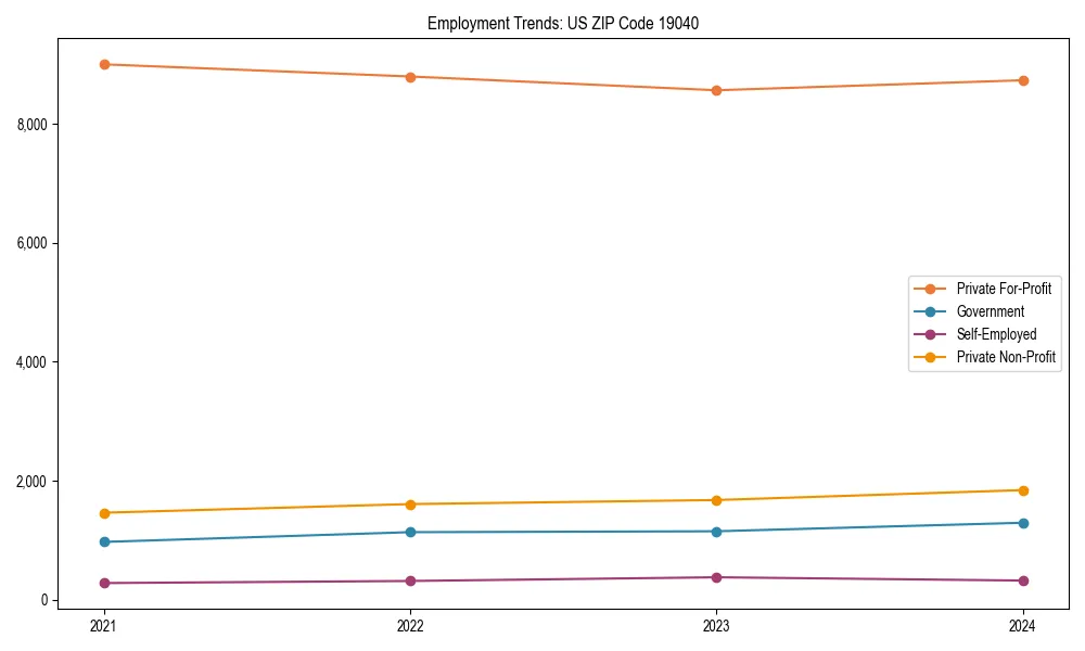 Long-term employment trends in 
