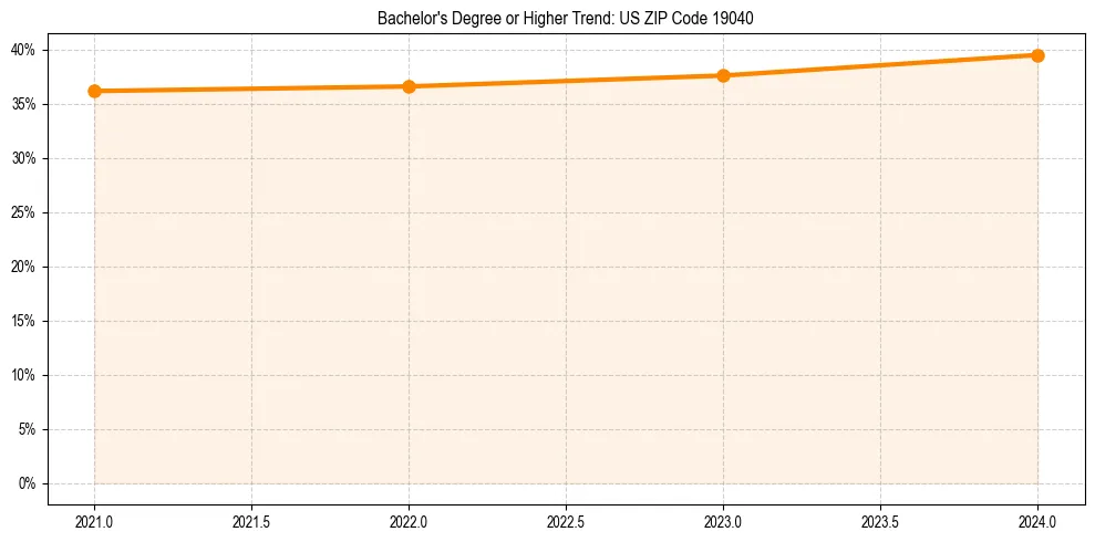 Trend chart showing bachelor degree growth in 