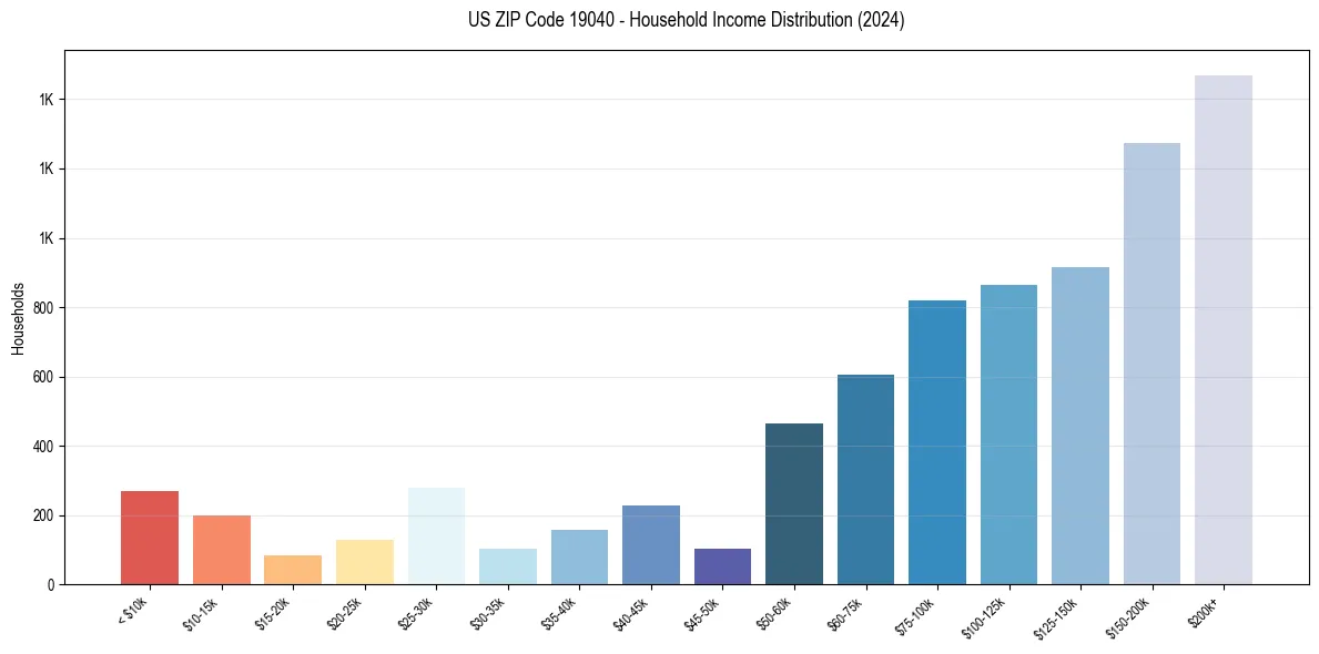 Income Distribution for 