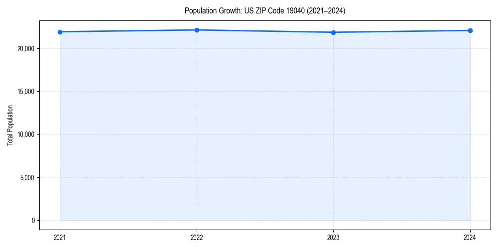 Population trends in 