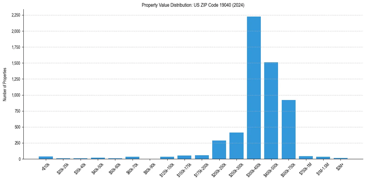 Value Distribution for 