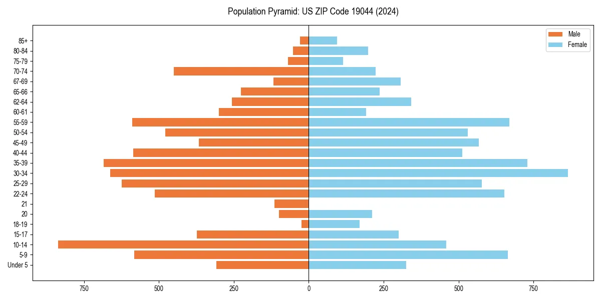 Population pyramid for 