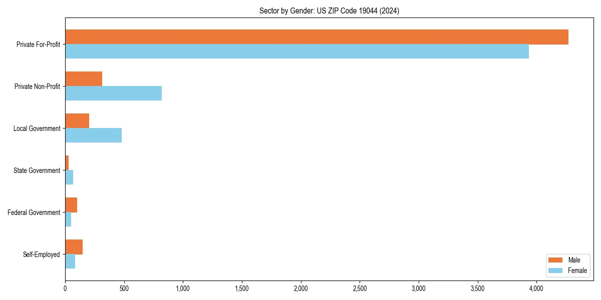 Employment sector breakdown by gender in 