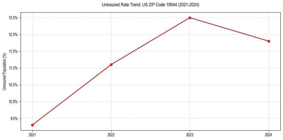 Uninsured trend chart for US ZIP Code 19044