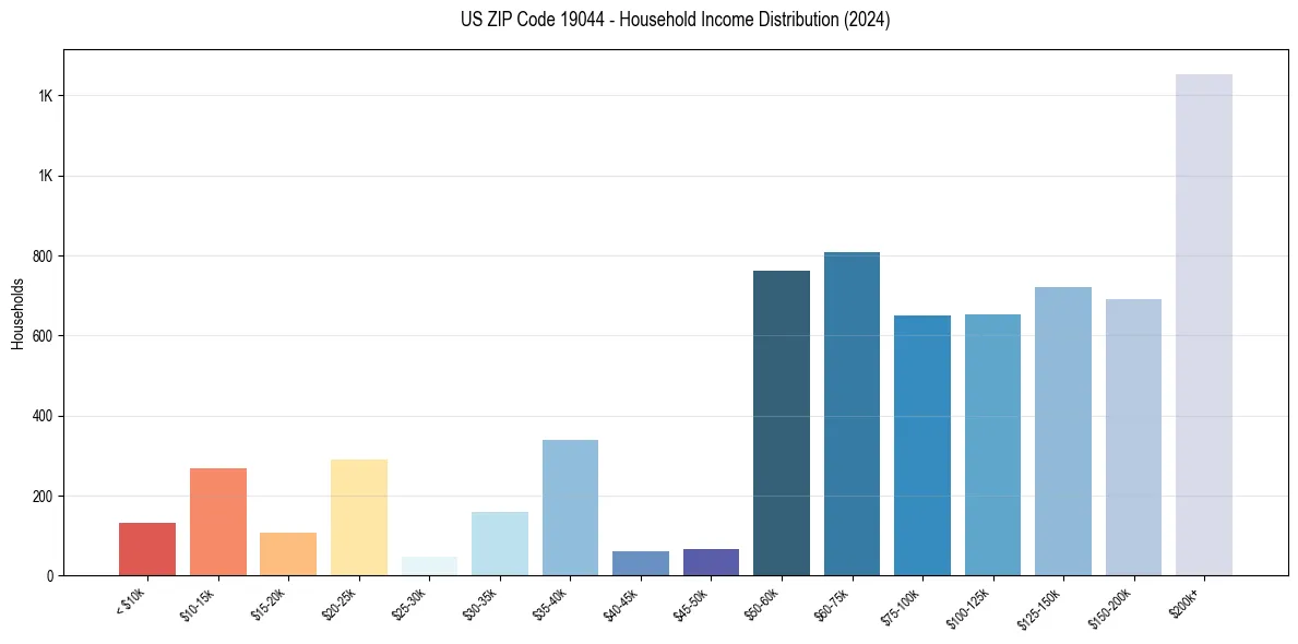 Income Distribution for 